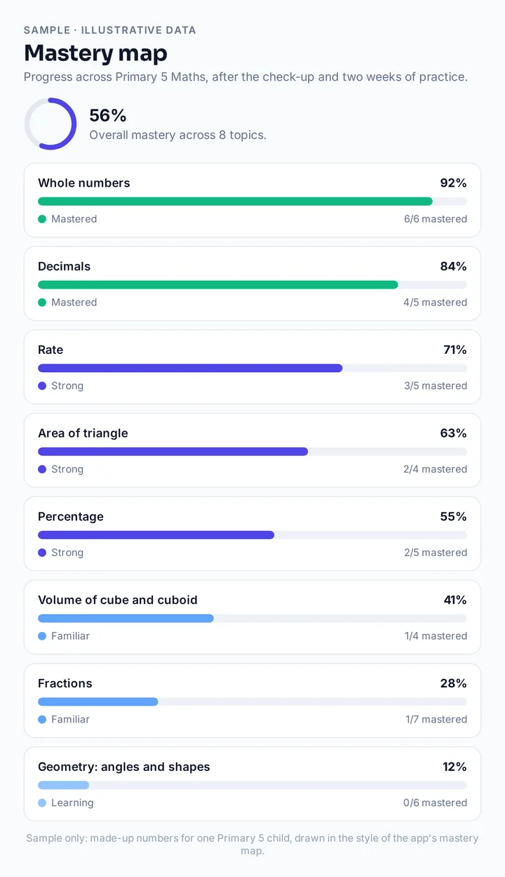 Sample mastery map with made-up numbers for one Primary 5 child: 56% overall across 8 topics. Whole numbers and decimals are mastered; rate, area of triangle and percentage are strong; volume and fractions are familiar; geometry is still at the learning stage.